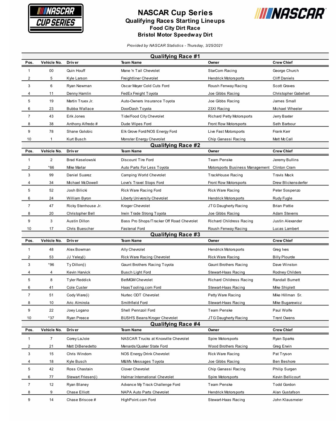 Bob Pockrass Cup Heat Lineups Bristol Dirt For Saturday 6p Et On Fs1 Main Event Lineup Based On Point System For Heat Finish 1st 10 2nd 9 Etc With 10th Worse 1pt Plus One
