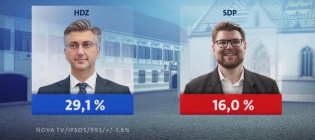Crobarometar <a href="/novahr/">Nova TV</a>: HDZ u premoćnoj, suverenoj prednosti. Vodimo ispred posrnulog SDP-a za golemih 13.1%!