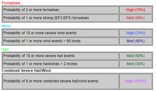 NashSevereWx's tweet image. Tornado Watch includes Davidson and Williamson Counties. Expires 11 PM, though expect our local threat will end a few hours before then. See the below table for tornado, hail, and wind probabilities for the entire area in red.