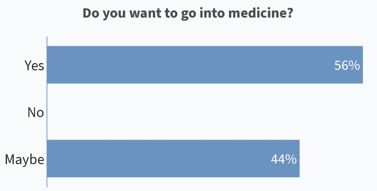 cullen_lilley's tweet photo. I gave a talk at my old high school, and I asked a few icebreaker questions.

Conclusion: even among students who want to pursue the sciences, very few of them know about medical laboratory science or lab medicine.

What do you think? #pathtwitter #labchat https://t.co/fbm17RIsm9