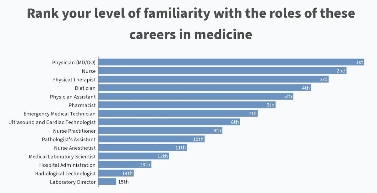 cullen_lilley's tweet photo. I gave a talk at my old high school, and I asked a few icebreaker questions.

Conclusion: even among students who want to pursue the sciences, very few of them know about medical laboratory science or lab medicine.

What do you think? #pathtwitter #labchat https://t.co/fbm17RIsm9