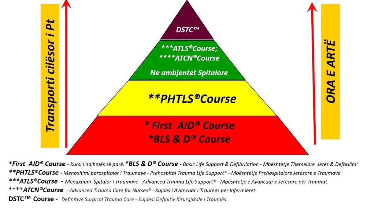 AlbaniaAtls's tweet photo. Piramida e Edukimit për Pesonelit Mjekësor
që Merret me Menaxhimin e Dëmtimeve traumatike…
E ardhmja është për të gjithe ato që punojnë dhe besojnë në të…”
#astes_org #atls_albania #ajtes_journal #trauma #chainmanagement #medicalemergency #surgery #acutcare https://t.co/N76ZtOI5bW
