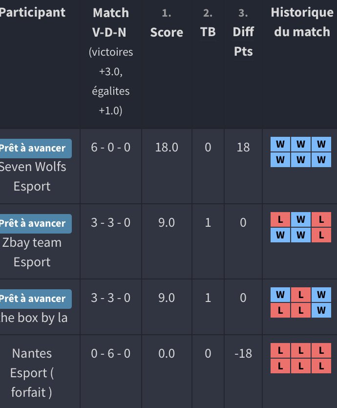 PerformR6s's tweet photo. Qualified  ✅ 

On réussi à se qualifier de la @CupChampionShip en finissant premier de notre #PouleA 

Dernière ligne droite le bracket qui sera annoncé prochainement. https://t.co/9XLZWCsbcK
