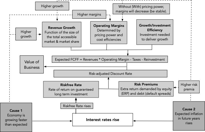 As the T.Bond rate has risen in the first 3 months of 2021, stocks have stayed resilient, though mature companies have flipped the script on growth companies. In a post, I look at why, and what may cause these reactions to change. bit.ly/3lPLgmZ