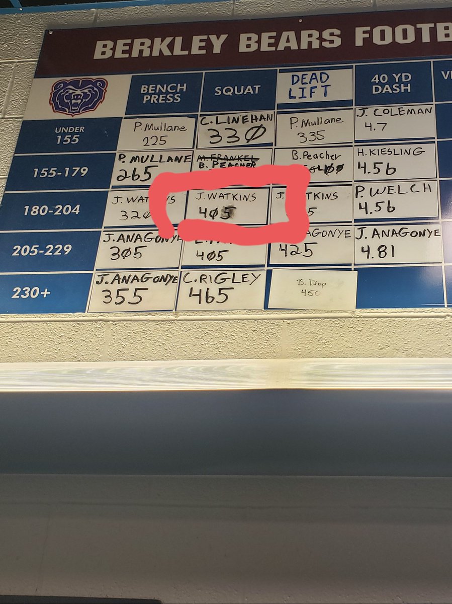 Class of 2022 RB/LB <a href="/Bran_14k/">branden</a> breaks the 1 rep record with 410lbs squat formally held by class of 2020 RB <a href="/jwatswag21/">Jeremiah Watkins</a>