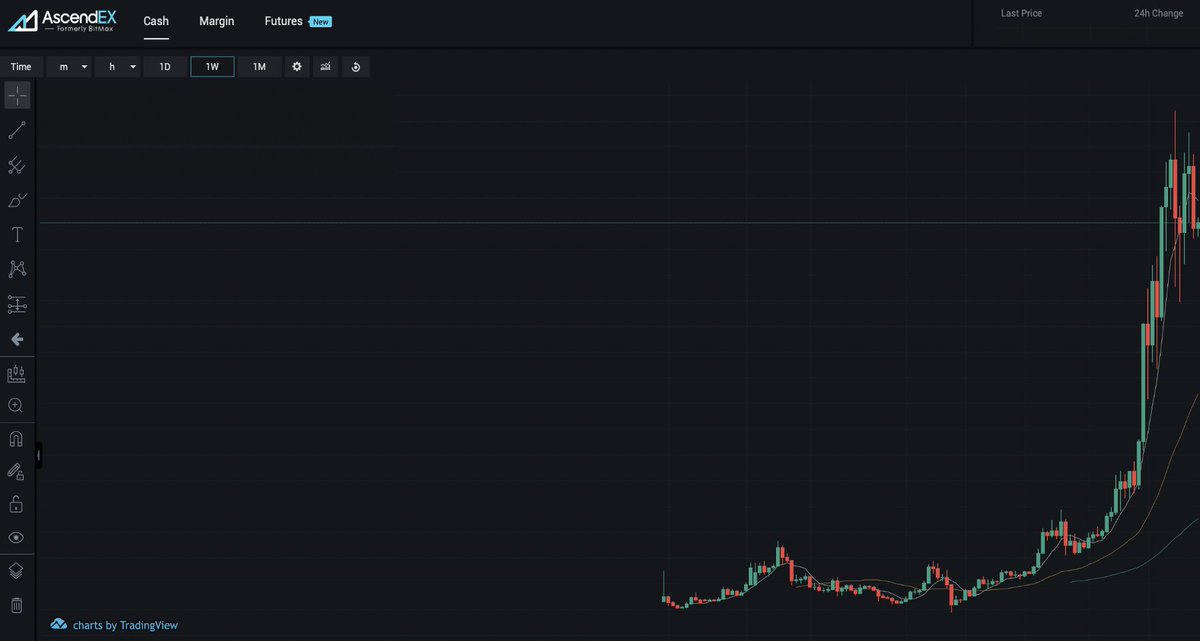 AscendEX_'s tweet photo. Which trading pair is this 1w chart representing? 🧐

1⃣ Follow @AscendEX_Global
2⃣ Retweet &amp; comment your answer

We will select 10 winners with the correct answer on March 27 to each receive $10 worth of tokens!

Find out now 👉 https://t.co/AjbJ6oZxsZ https://t.co/QhvoHZy1xL