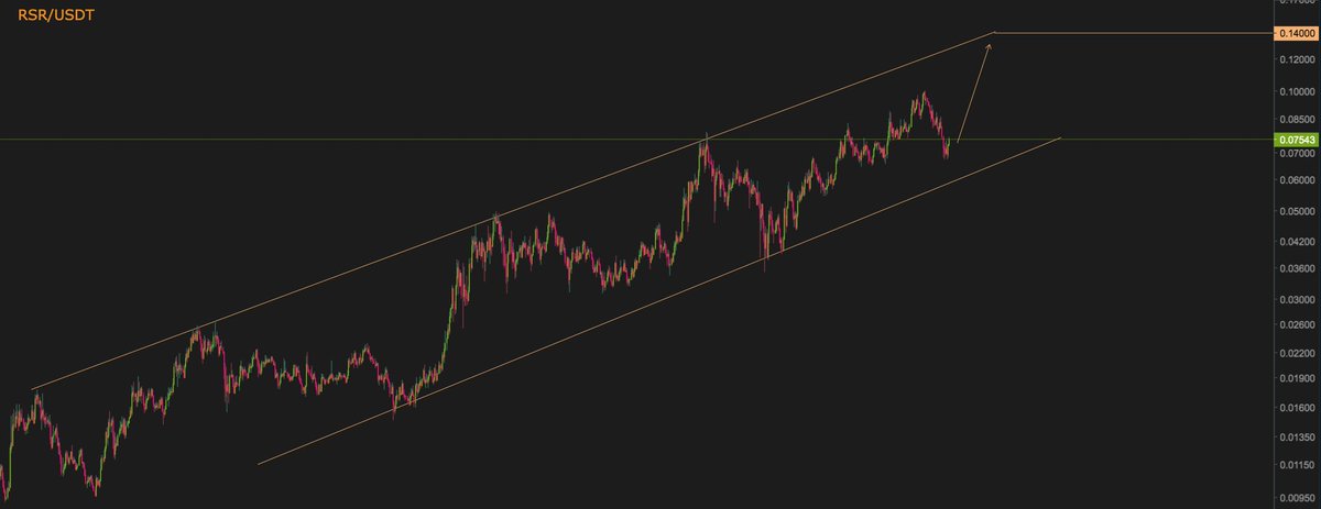 Cryptonese_'s tweet photo. Some beautiful dips to be bought up today! $RSR I see you! Should be heading back to 0.095 in no time! Once price passes $0.1, there's no stopping this! https://t.co/oaGsoJq9OE