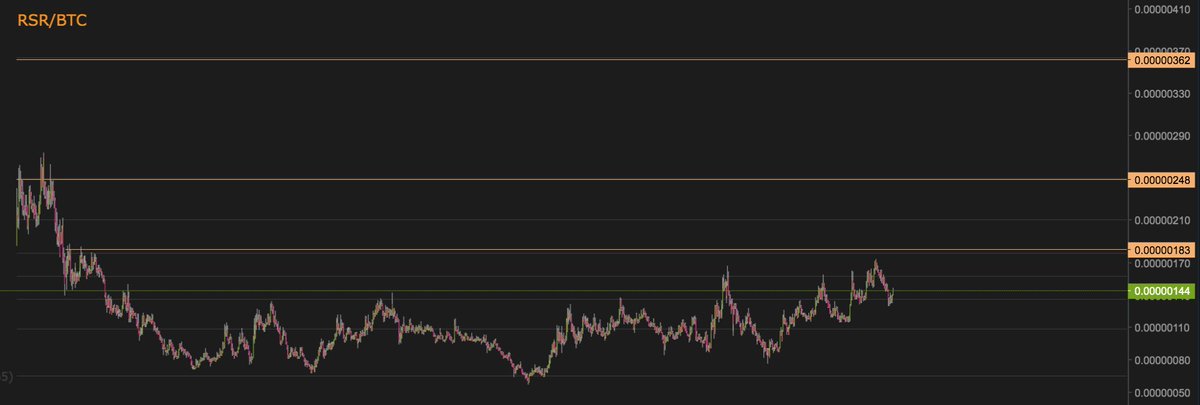 Cryptonese_'s tweet photo. Some beautiful dips to be bought up today! $RSR I see you! Should be heading back to 0.095 in no time! Once price passes $0.1, there's no stopping this! https://t.co/oaGsoJq9OE