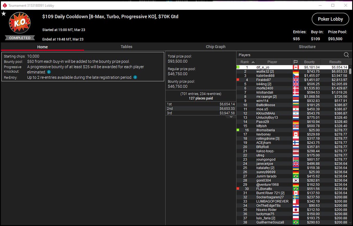 YYC_CK's tweet photo. Holy s*** guys! Biggest poker score of my life so far. Over $16K Canadian! Thanks to @FarazJaka for working with me on my game #LFG https://t.co/hVY6dnJQ5j
