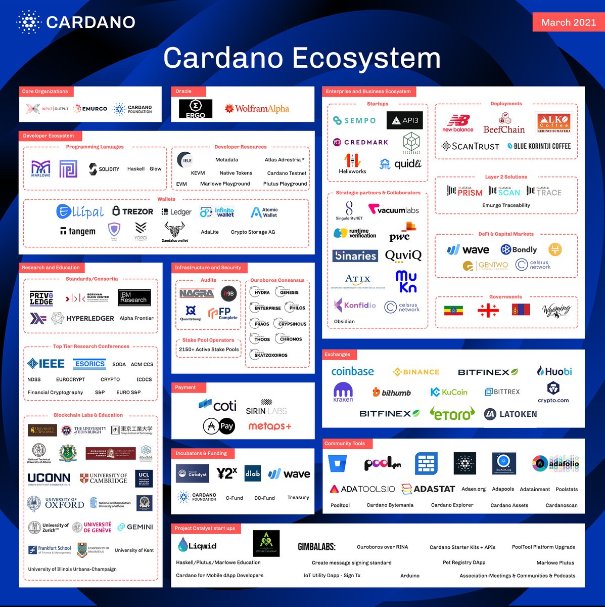 IOGroup's tweet image. To create world-changing technology you need world-class partners and collaborators. That's why we're busy building an ecosystem that already consists of 150+ organizations from across the globe. Smart contracts are coming and the #Cardano universe is expanding fast to meet them