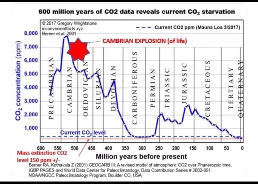 alberta_cw's tweet photo. Now this chart tells me it can’t be a better time to own beachfront property. No CO2 problem here. Time to end the carbon tax madness. The simplest path forward is Alberta as a new republic. #abpoli #alberta4all https://t.co/MJLFTYUEvo