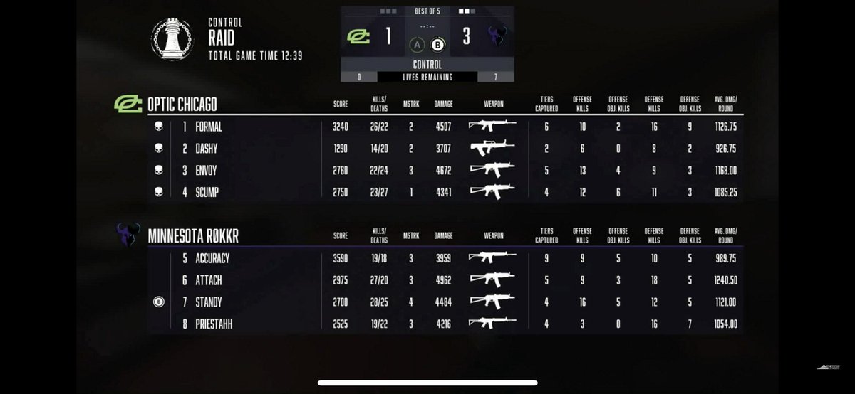 CDL_UPDATE's tweet image. [CDL SCORE UPDATE]

🚨A BREAKDOWN🚨

@ROKKR 3-0 @OpTicCHI 

The Rookie made a strong debut. Is @Staaandy making a stance for ROY. Rokkr will play Dallas on Sunday.

#CDL2021 #Rokkr #CDLUpdate #GreenWall