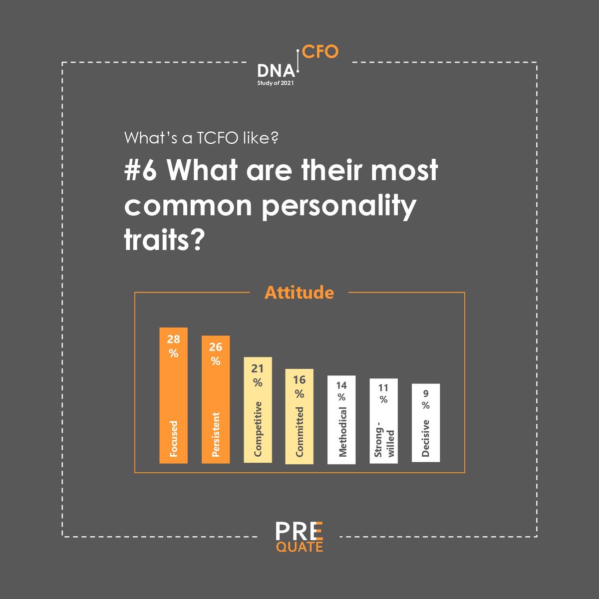 What are the most common personality traits of a TCFO?

Can just being highly competitive &amp; committed help them perform effectively?

More insights in this report > 
bit.ly/DNA_of_CFO_Rep…
