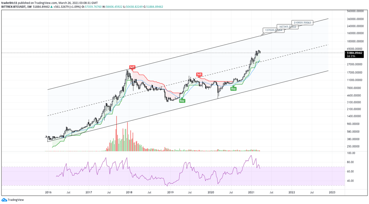 amzflipper's tweet photo. In light of the past couple of days of $BTC price action:
Sometimes you need to zoom out and realize how f*cking early you still are...

More people need to understand this. Retweet this pls! https://t.co/xDqitJU0nV