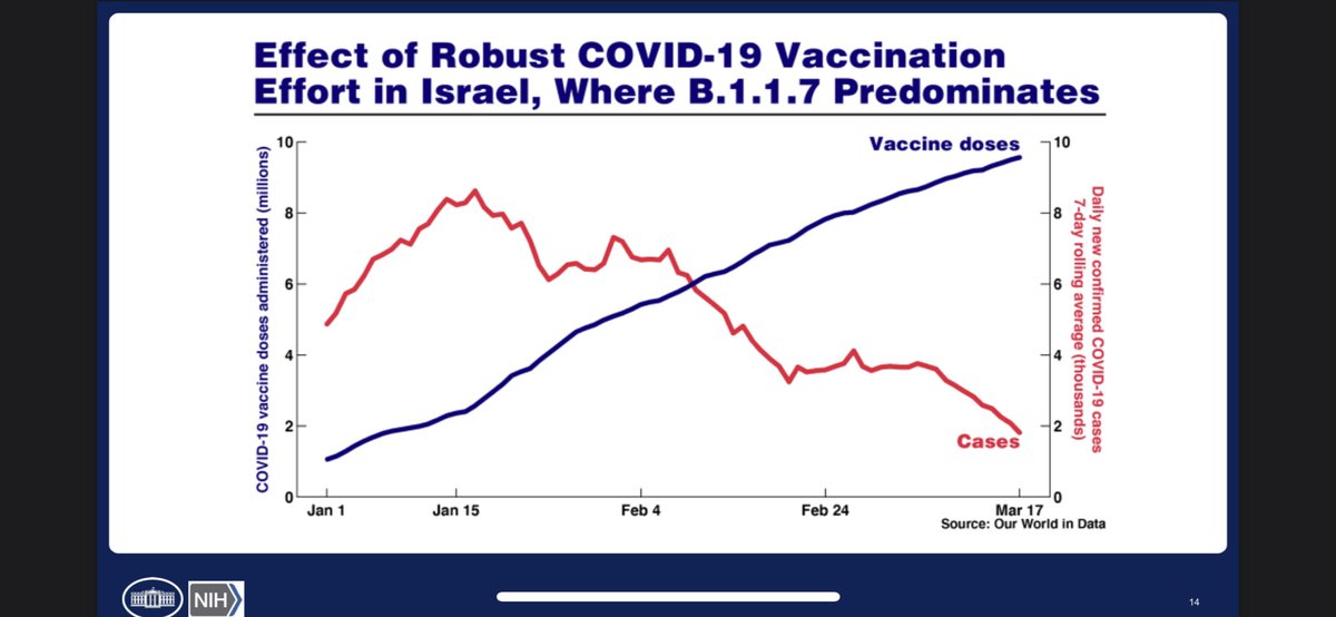 AureliaCotta's tweet photo. We need a repeat of good news:
Last Friday Dr. Fauci announced that the vaccines we have all cover the B117 variant perfectly. (And the other variants too if you read the technical paper)
#cdnpoli #covid19vaccine #onpoli
#VaccineAlarmism #StopFreakingOut https://t.co/5q4E87WMLa