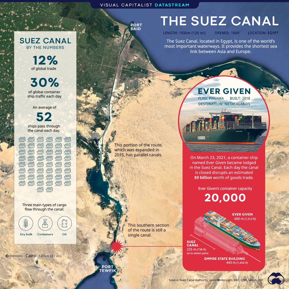 Suez Canal: Critical Waterway Comes to a Halt 🛳️

visualcapitalist.com/suez-canal-cri…