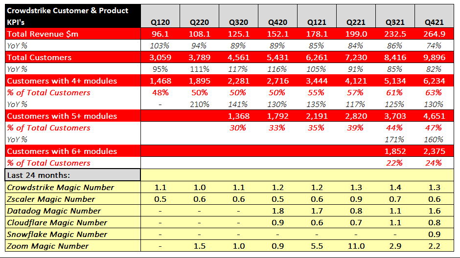 thinking_stocks's tweet photo. Crowdstrike is able to maintain its high growth rate in part by rapid module expansion and improving sales efficiency.

$CRWD now has 17 available modules with more to come this year. 

Land &amp; expand + 'Magic Number':

$CRWD $DDOG &amp; $ZM https://t.co/PqwjgpKQtW