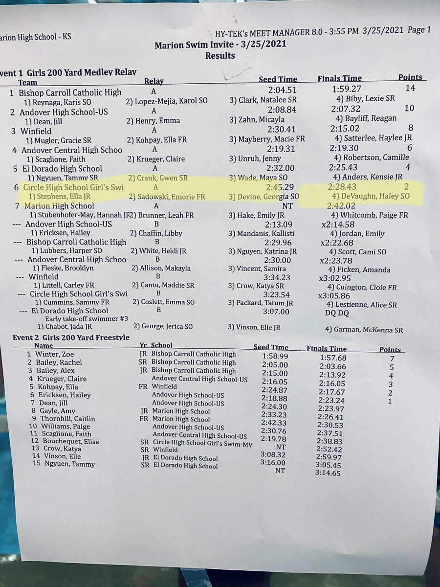 Results are coming in...Congrats to the Medley Relay Team with a 6th place overall finish.  Congrats <a href="/GeorgiaDevine8/">Georgia Devine</a>  for finishing 1st overall in the 100 Fly and a 2nd overall in the 50 free <a href="/CircleTBird/">CHS Activities</a> <a href="/Loyal_To_Royal/">Loyal_to_Royal</a>