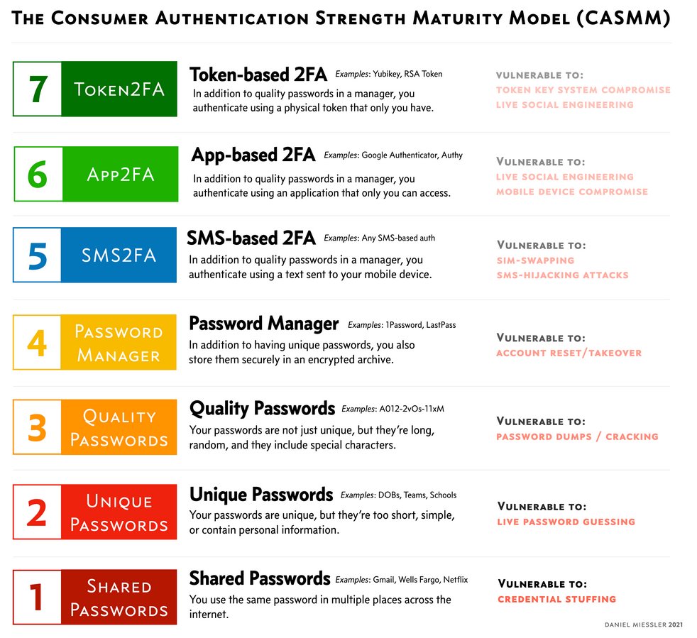 cibercrimen's tweet photo. Una gran infografía que demuestra los diferentes niveles de seguridad en autenticación.

¿Cuál usas normalmente? https://t.co/KE6fe0JoL2