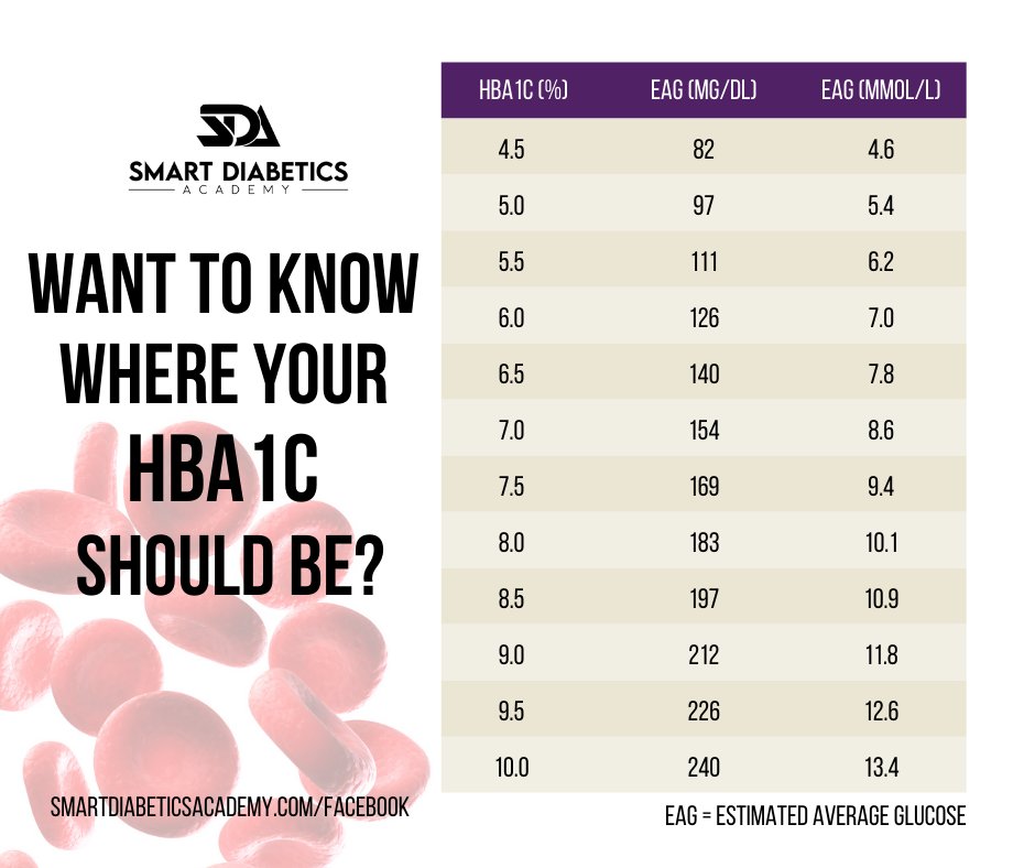Hba1c chart hba1c test normal hba1c level and hba1c range 40 off