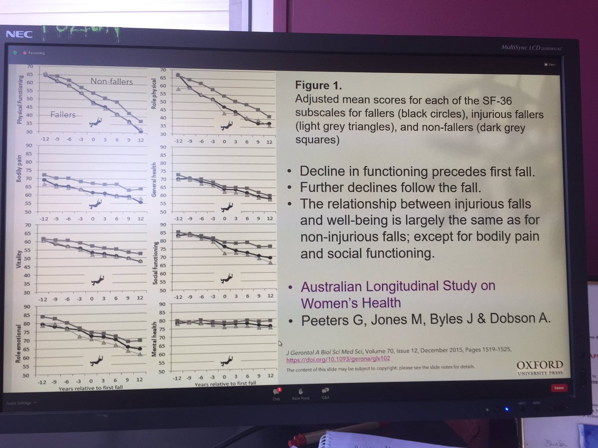 Prof Anne Tiedemann (@annetiedemann1) on Twitter photo “Falls follow function” says Prof Julie Byles <a href="/CRE_PFI/">CRE Prevention of Falls Injuries (NHMRC Funded)</a> CI Important to address decline in functioning as a way to prevent falls “Falls follow function” says Prof Julie Byles <a href="/CRE_PFI/">CRE Prevention of Falls Injuries (NHMRC Funded)</a> CI Important to address decline in functioning as a way to prevent falls