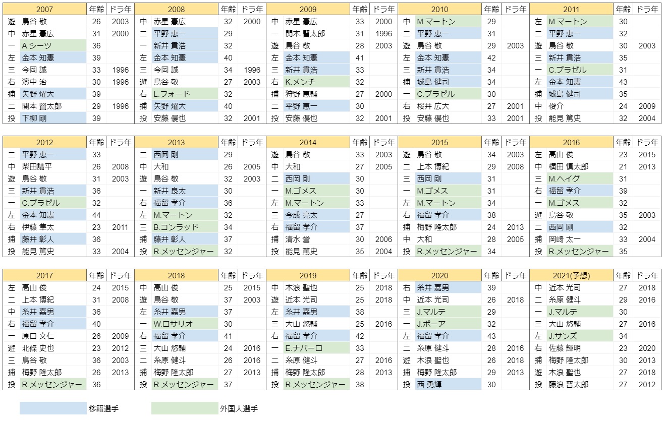 開幕スタメン Twitter Search Twitter