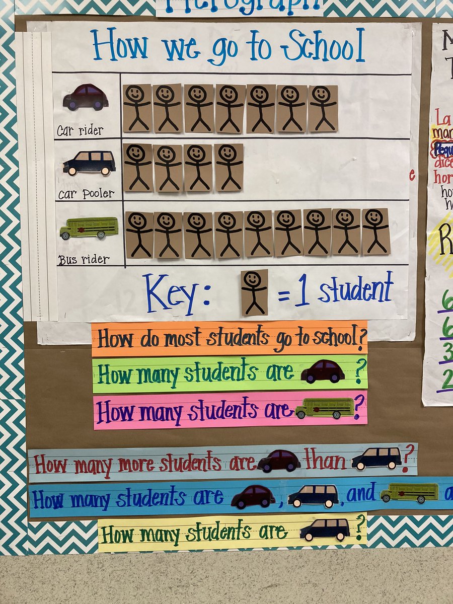 MsAVallejo's tweet photo. Check 👀 out the data gathering in 2nd grade! Tally charts, pictographs and bar graphs oh my! 😊 @SoniaBlopez8 @mpochoa19 @CarrollES_AISD https://t.co/xnujxq4hjW