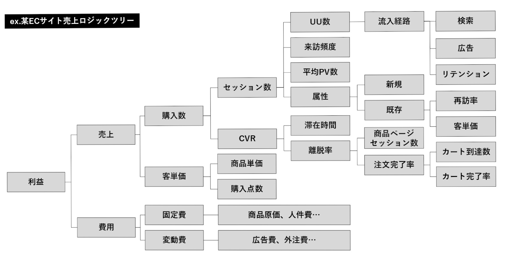 渡井弘一 株 Cinc On Twitter Ecサイトの売上のロジックツリーをまとめした Ecの売上構築の過程を要素分解したい方向け どこに課題があるのかを要素分解すると 打ち手を考えるのはそんなに難しくない