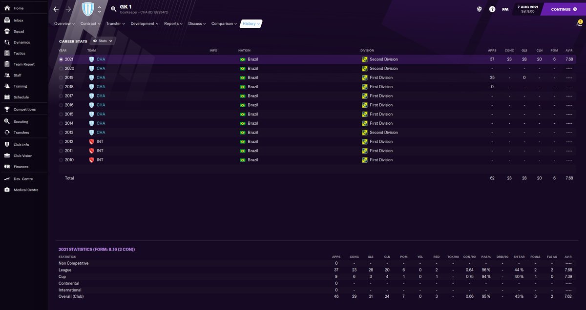 tamevalleyfc's tweet photo. Not related to my Denton Town save, but I thought I would show it as my keeper has 31 goals in 46 games for me in Brazil so far! #FM21 https://t.co/r9GW4smvs2