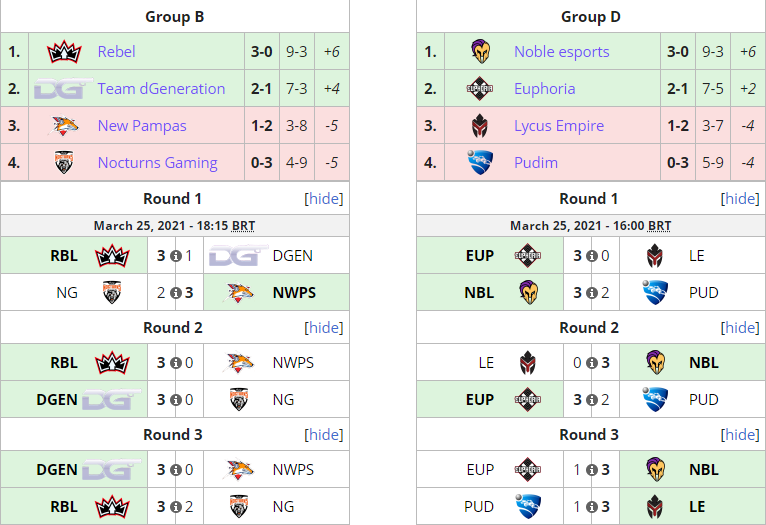 Day 1 of <a href="/RocketStreet/">Rocket Street 🚀</a> #GrandSeries Spring Regional 1 for #RLCSX has concluded!

<a href="/NobleGG/">Noble</a>, @RlEuphoria, <a href="/RebelGG_/">REBEL</a> and <a href="/Team_dGen/">Team dGeneration</a> are the first 4 teams to qualify for playoffs!

📄liquipedia.net/rocketleague/R…