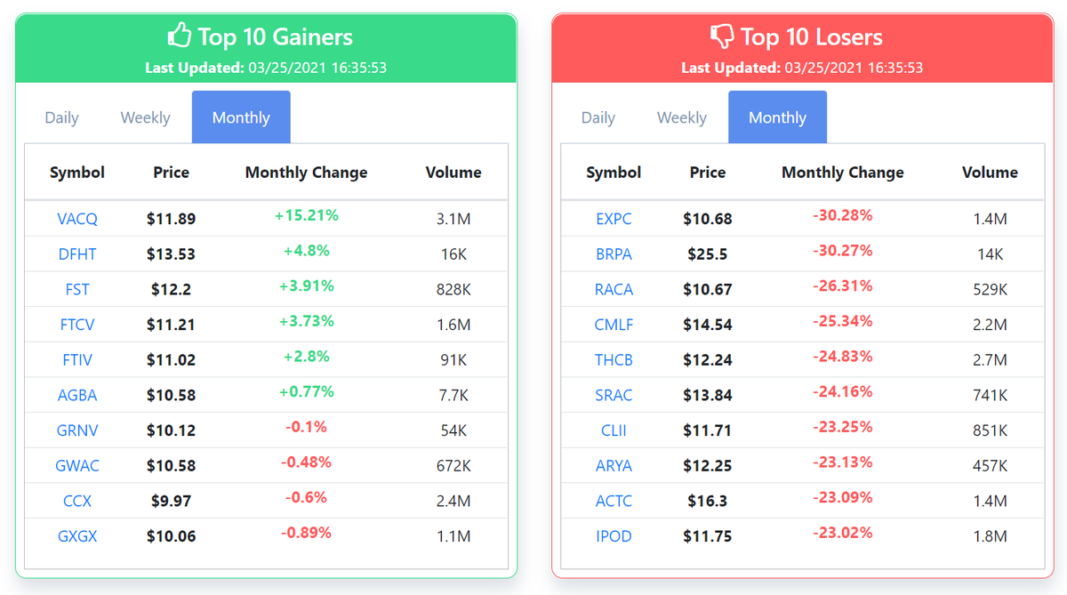 spachero2's tweet photo. Monthly tables succinctly tell the story of March:
- Only 6 #SPACs are finishing the month positive.
- Biggest loser was #EXPC, one of ARK Invest backed #space #SPACs
- Monthly average change for commons -7%, warrants -20%
Let's see what April brings📈
#SPACs #SpacSquad https://t.co/RysYYGBpHJ
