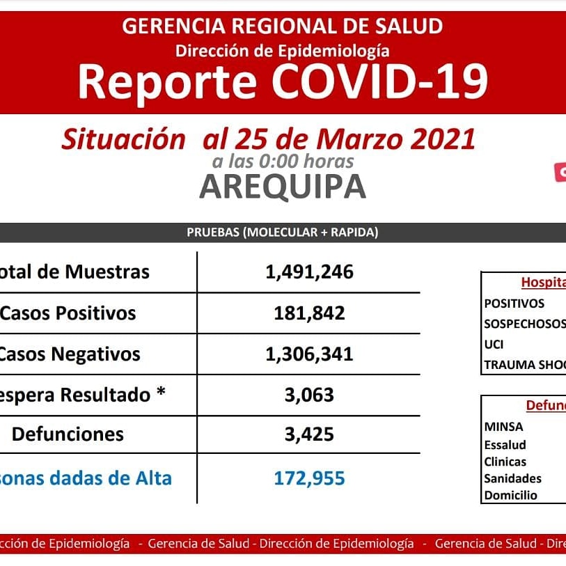 polemica_y's tweet photo. #Arequipa A 172 MIL 955 SUBE EL NÚMERO DE PACIENTES RECUPERADOS DE COVID-19.

Se aplicó 5 625 nuevas evaluaciones de las cuales 402 se confirmaron como portadores.

334 pacientes recibieron el alta médica. 

Referente a pacientes fallecidos, se reportó 07 decesos. https://t.co/Q70bZSLw7g