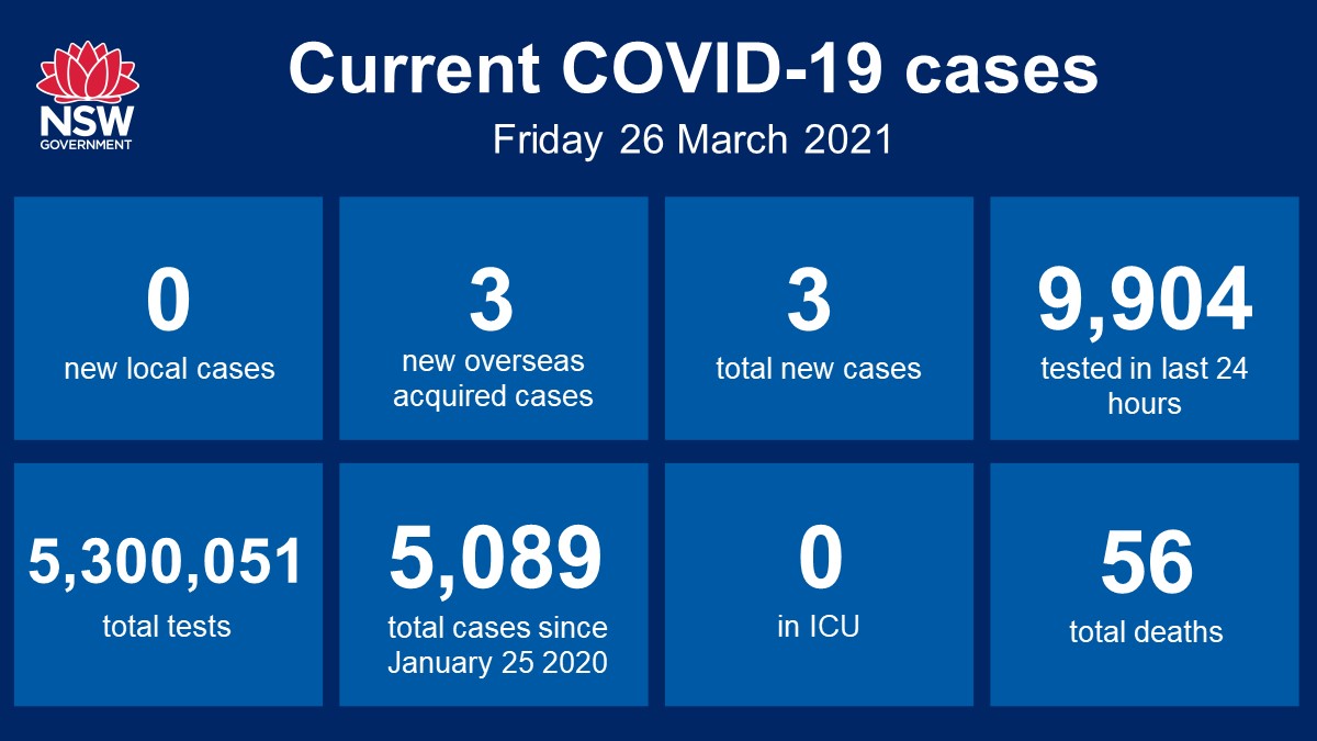 Nsw Health On Twitter Nsw Recorded No New Locally Acquired Cases Of Covid19 In The 24 Hours To 8pm Last Night Three New Cases Were Acquired Overseas Bringing The Total Number Of