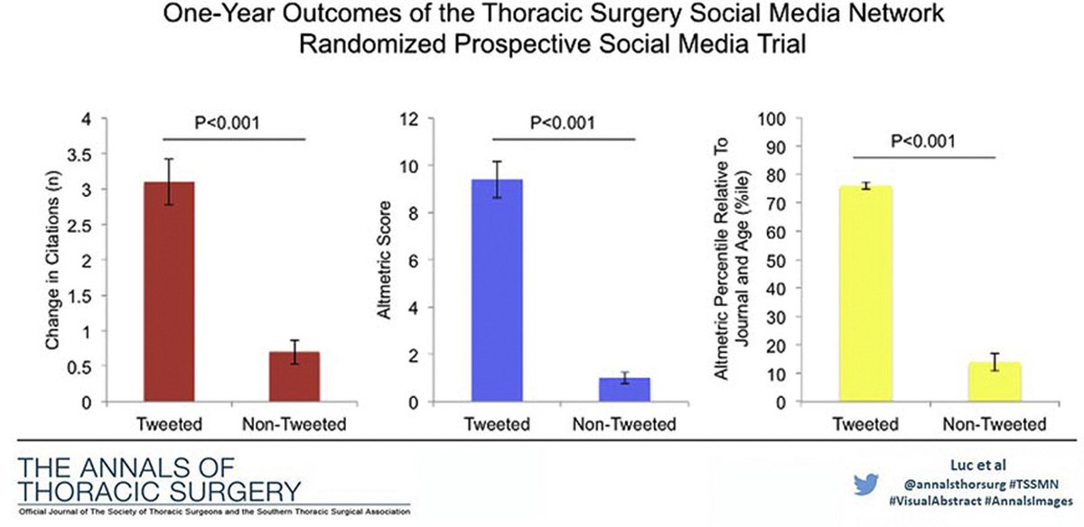 Yuki Kamitani On Twitter 論文ツイートの被引用数への効果を調べたrct 引用数は4 4倍 Altmetric 9 1倍