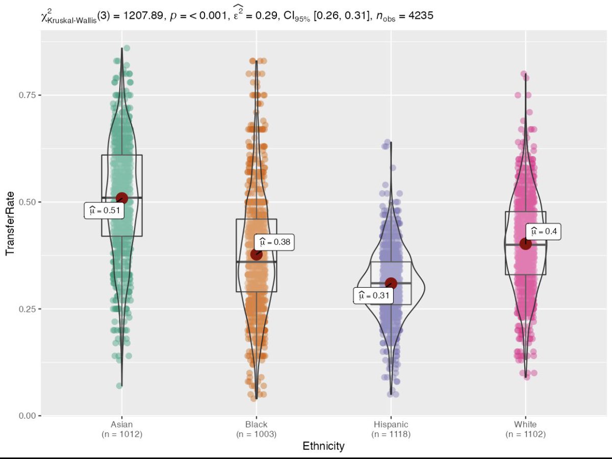 nicastatsguy's tweet photo. Below is a visualization I created with data from my MS culminating project using @jamovistats. I find this visualization awesome because it provides Kruskal-Wallis ANOVA summary statistics at the top of the visualization 😁. https://t.co/GWlH0C8Wi1