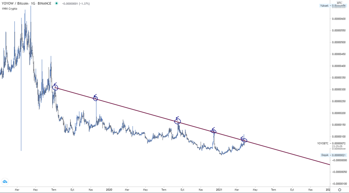 199Xcrypto's tweet photo. $YOYO / $BTC
Uzun zamandır düşüş trendinde ve hiç kıramadı en son kırması olumlu olsa da tekrar üstünde kalamadan düşmüş, kısa yükseliş trendi şu anlık güzel çalışıyor fakat trend altına atarsa kesinlikle stop.
#YOYOW #yoyobtc https://t.co/B47bfEw1bg