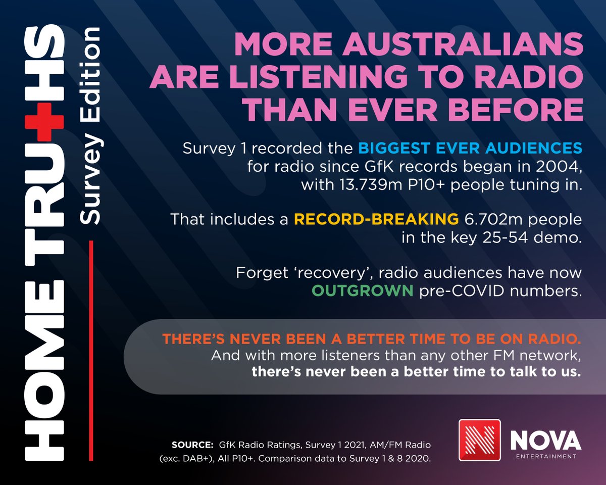 We're keeping you informed on the state of play for radio as a channel, instead of just our own awesome stations, bringing you the ‘home truths’ of radio surveys.