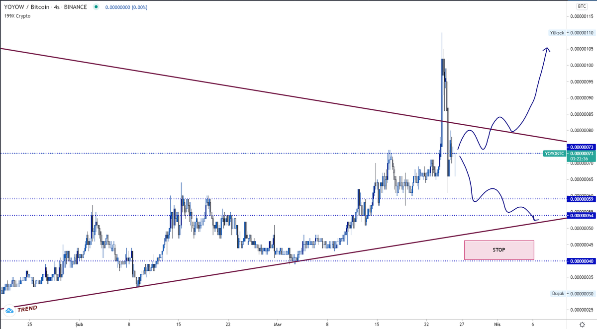 199Xcrypto's tweet photo. $YOYO / $BTC
Uzun zamandır düşüş trendinde ve hiç kıramadı en son kırması olumlu olsa da tekrar üstünde kalamadan düşmüş, kısa yükseliş trendi şu anlık güzel çalışıyor fakat trend altına atarsa kesinlikle stop.
#YOYOW #yoyobtc https://t.co/B47bfEw1bg