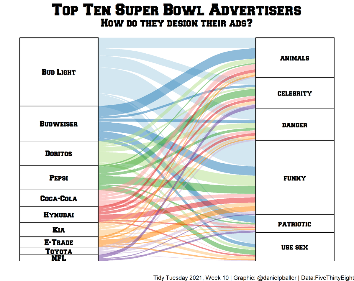 Finally had a chance to finish my plot for week 10 of #TidyTuesday using the ggalluvial package.  #RStats #datavis #r4ds #nfl #SuperBowl

Code: github.com/danielpballer/…