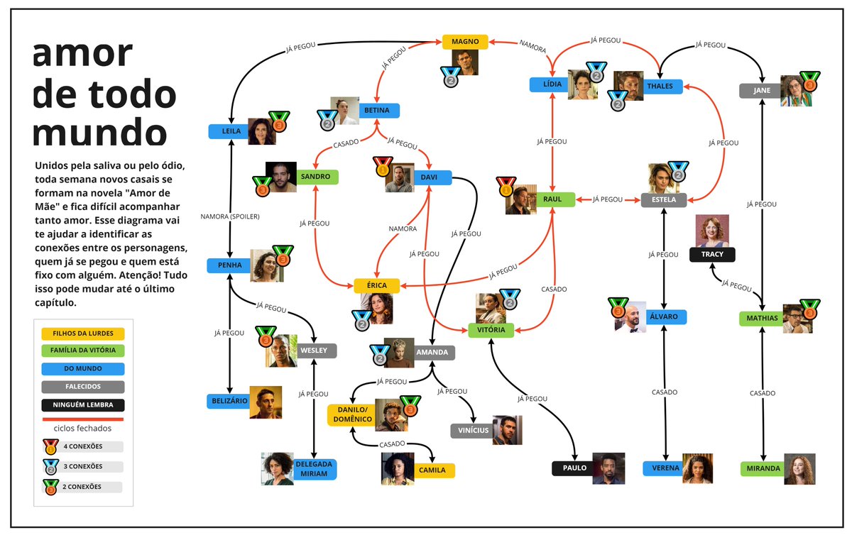 DaniloFLucio's tweet photo. Não é DARK mas tem conexões complicadas igual. Fiz um diagrama para mostrar as trocas de casais da novela @amordemaeof. 😬#AmorDeMae https://t.co/kezYnVoveM