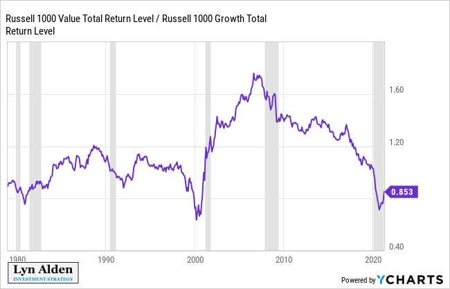 LynAldenContact's tweet photo. The value factor has been outperforming the growth factor since mid-2020. Since March 8th 2021, however, growth has made a slight comeback, so there's been a consolidation in this ratio. 

Up = value outperforming
Down = growth outperforming https://t.co/irWutDSIQb