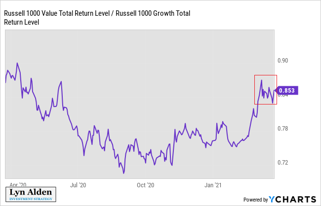 LynAldenContact's tweet photo. The value factor has been outperforming the growth factor since mid-2020. Since March 8th 2021, however, growth has made a slight comeback, so there's been a consolidation in this ratio. 

Up = value outperforming
Down = growth outperforming https://t.co/irWutDSIQb