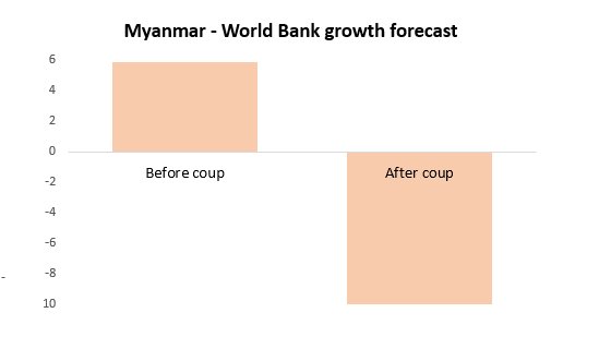 TostevinM's tweet photo. Before Myanmar's coup, the economy was forecast to grow nearly 6% this year. Now it is forecast to shrink 10% in the most devastating collapse since 1988. #WhatsHappeningInMyanmar https://t.co/OUn2MNYhGn