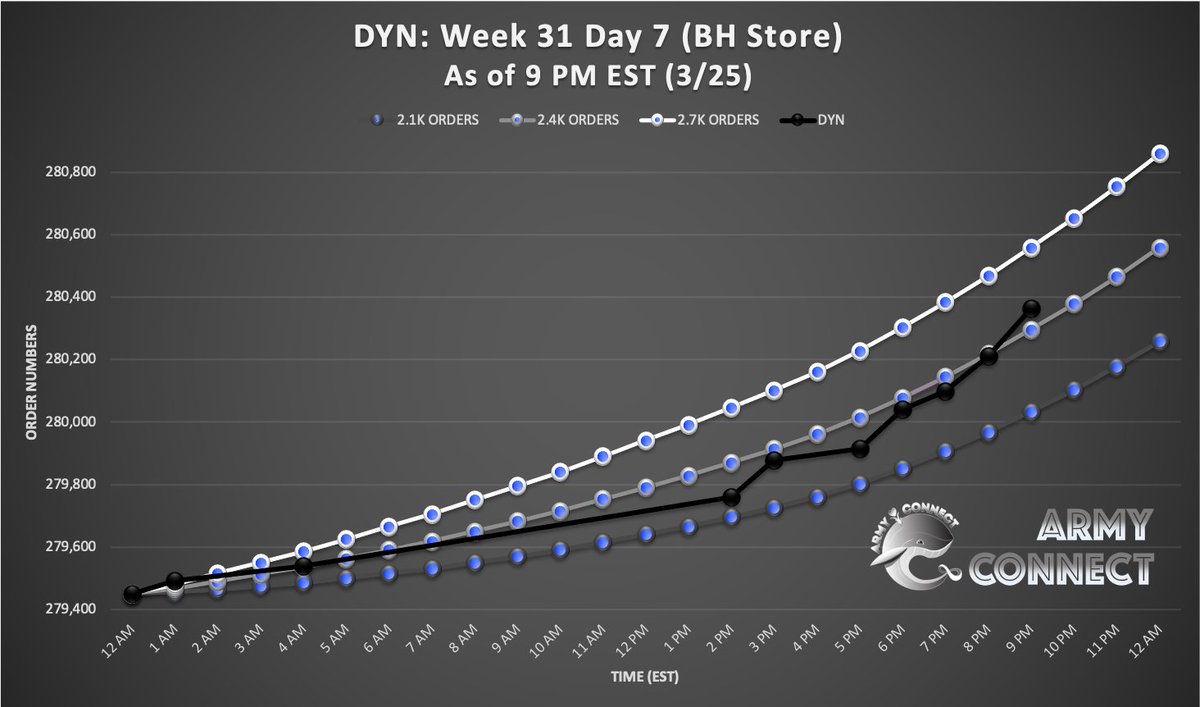 Army_Connect's tweet photo. #Dynamite BH Store Order Update: WK 31
March 25 (Til 9 PM EST)
โข Current Orders: 2,205 (+153)
โข Goal: ~2.5K (Avg 12 copies/order)
FFBT was/is one of the very best fanbases we have. Let's honor their spirit & make sure we break the 2 records ๐ฅ๐!
#SaveDynamiteHot100 https://t.co/T8c4hU63Cr