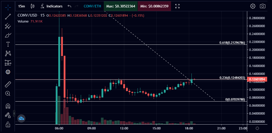 CryptoAIML's tweet photo. @Dudesignals $CONV looking good! Breaking out here! 🚀🚀🚀#ConvergenceFin #CONV #IDO https://t.co/PWCdYJwXhD