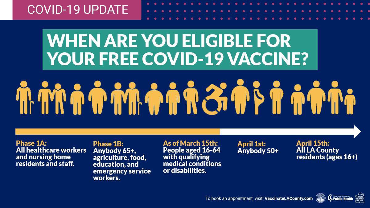 CountyofLA's tweet photo. All LA County residents will be eligible for the free #COVID19 vaccine starting April 15. Learn more at https://t.co/SzncRQ8WLn https://t.co/kxEpHrUkgb