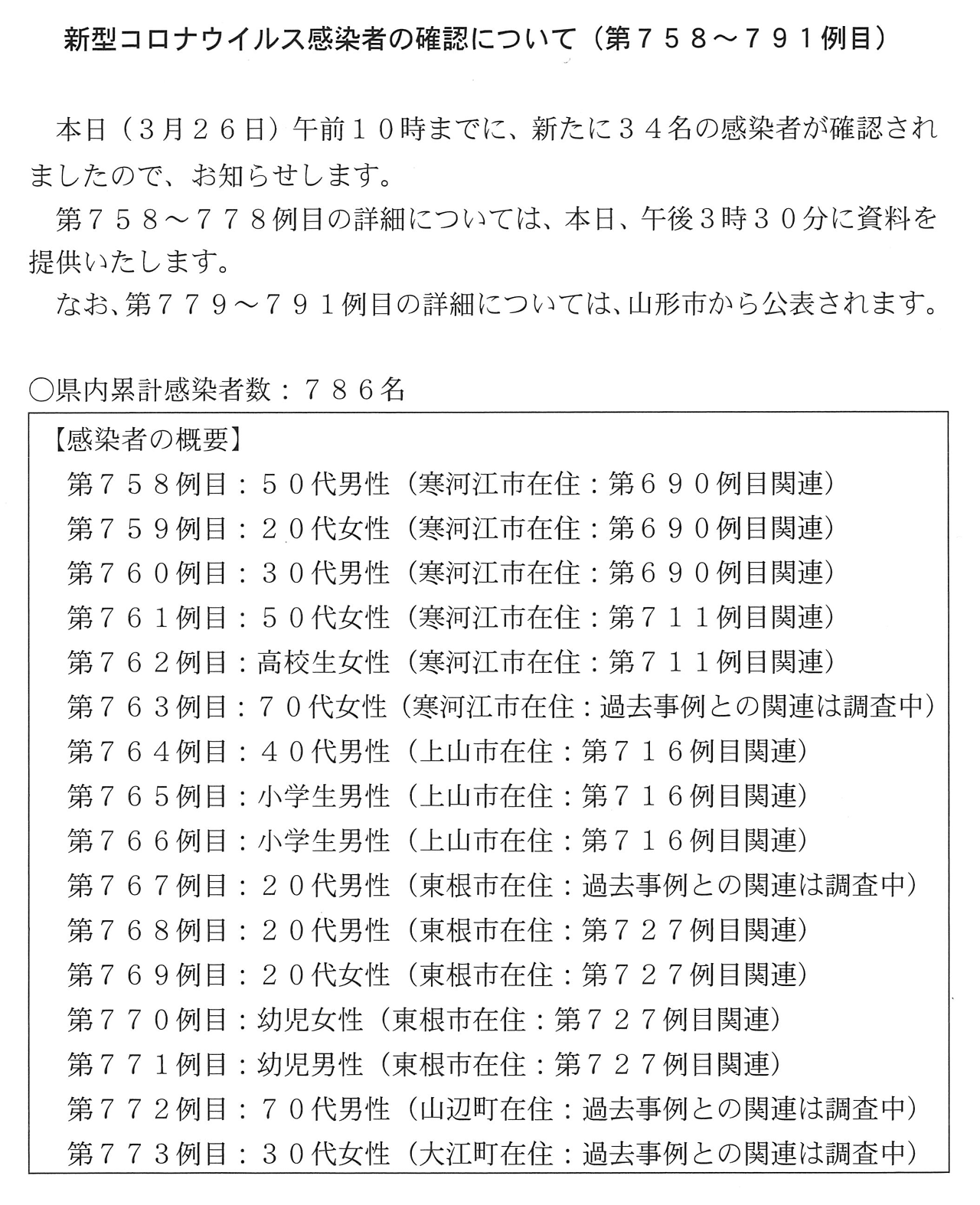 山形県 新型コロナウイルス検査結果 本日新たな感染者 が確認されました 概要は画像をご覧ください 詳細は 本日15時30分前後に県公式twitterでお知らせします なお 山形市分の詳細は市から公表されます T Co Qqqo2pc1pr Twitter