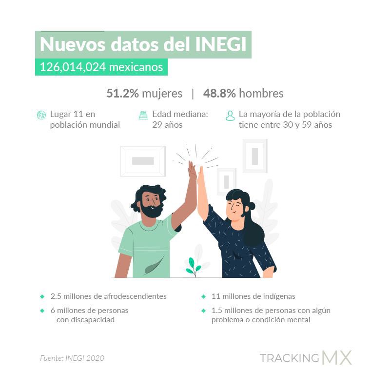 Este es el México de hoy. ¿Cómo te diriges a tu audiencia? 

#content #socialmedia #comunicación