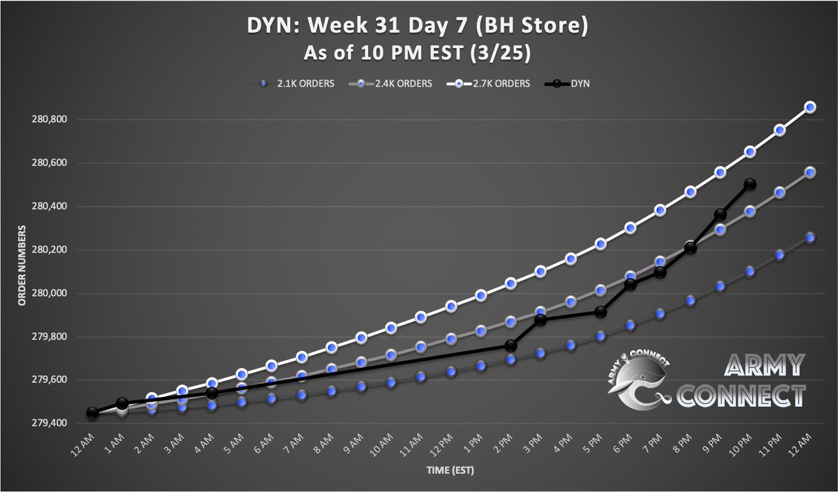 Army_Connect's tweet photo. #Dynamite BH Store Order Update: WK 31
March 25 (Til 10 PM EST)
โข Current Orders: 2,346 (+141)
โข Goal: ~2.5K (Avg 12 copies/order)
๐ https://t.co/acCpsEIFwY
We are very close to our goal, ARMY. Last 2 hours of tracking. Let's not fall short to #SaveDynamiteHot100 https://t.co/qiAcuL83cU