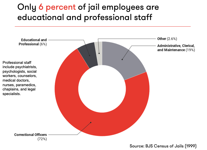 chenrichson's tweet photo. @MJDVermeer The last time BJS collected data (1999)--program staff only accounted for 6% of staff. BJS has stopped asking this question on account of poor response rates. And there is little to indicate that jails have done anything to enhance programming in more recent years. https://t.co/zOFgP8zVb1